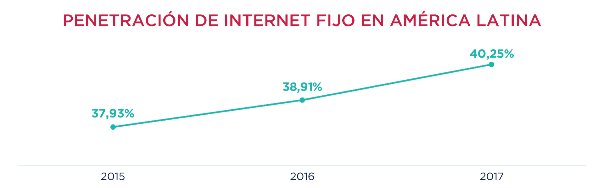 BB Chart | Penetración de Internet Fijo en América Latina