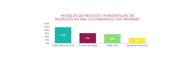 BB Chart | Modelos de negocio - Porcentajes de Adopción en HHs Colombianos