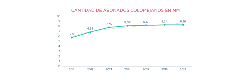 BB Chart | Cantidad de Abonados Colombianos en millones