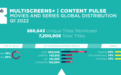 ¡Nueva infografía! Distribución global de películas y series