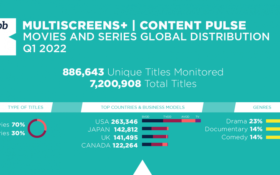 New infographic! Global Distribution of movies and series