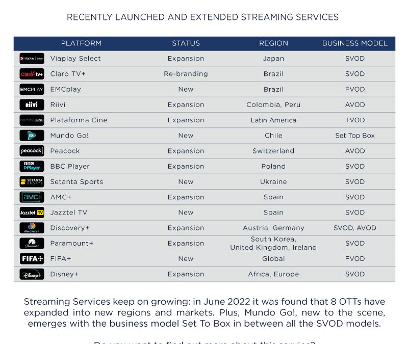 Paramount+, Peacock, Disney+ y CINCO otras expansiones de Servicios de Streaming detectadas | Junio 2022