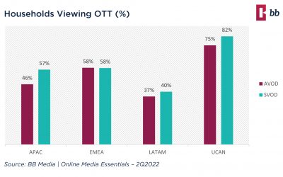 The rise of AVOD: Is SVOD hegemony at stake in some regions of the world?