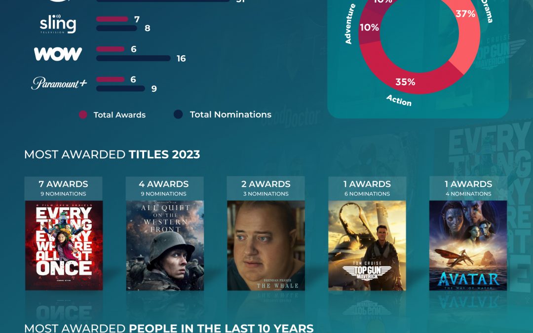 New analysis of The 95th Academy Awards 2023!