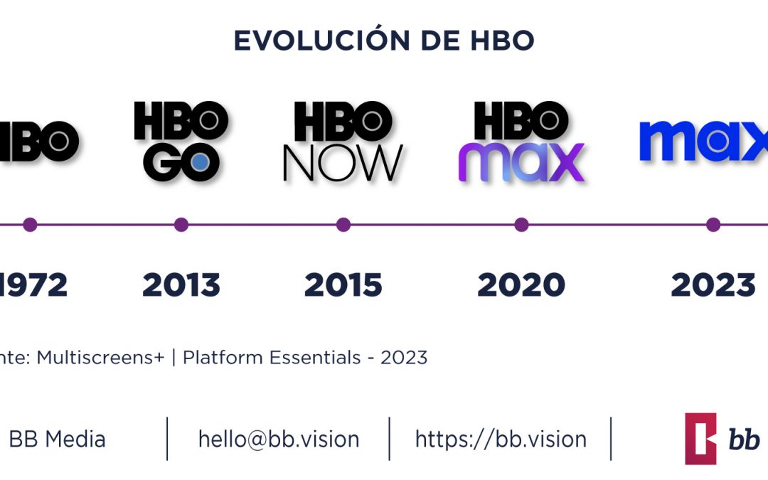La Evolución de HBO
