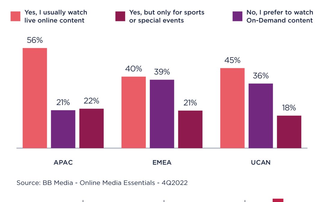 How much and which sports are consumed by region?
