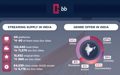 Docs and Content Supply in India